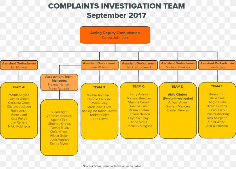 Prisons And Probation Ombudsman Organization, PNG, 1491x1070px, Prisons And Probation Ombudsman, Area, Brand, Communication, Diagram Download Free