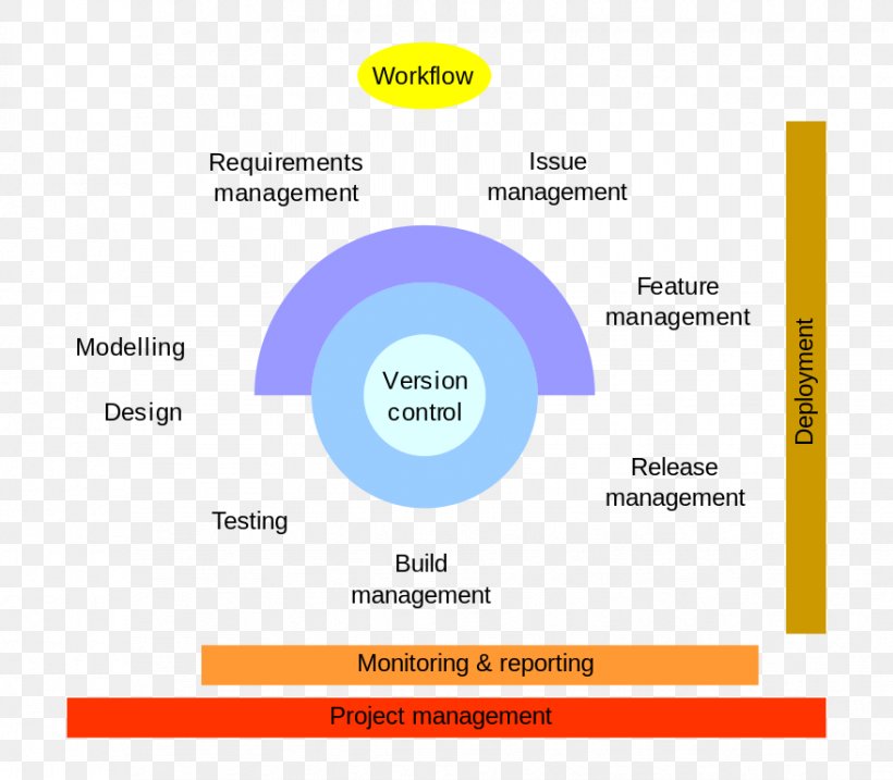 Application Lifecycle Management Agile Software Development Computer Software Application Software Product Lifecycle, PNG, 878x768px, Application Lifecycle Management, Agile Software Development, Area, Brand, Computer Software Download Free
