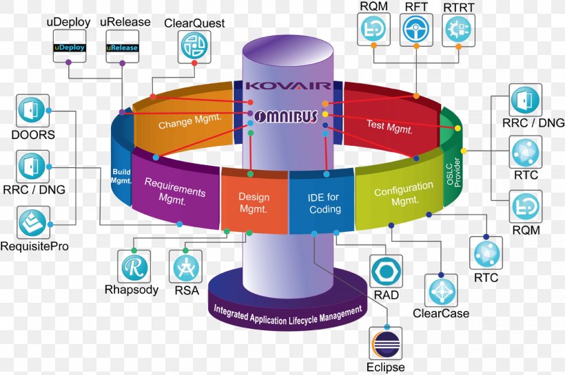 Diagram Rational Rhapsody Application Lifecycle Management IBM Rational DOORS, PNG, 1400x931px, Watercolor, Cartoon, Flower, Frame, Heart Download Free