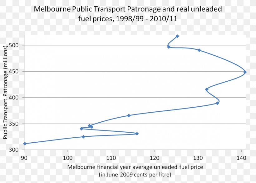 Melbourne Public Transport Price Product, PNG, 1185x846px, Melbourne, Area, Cost, Diagram, Fuel Download Free