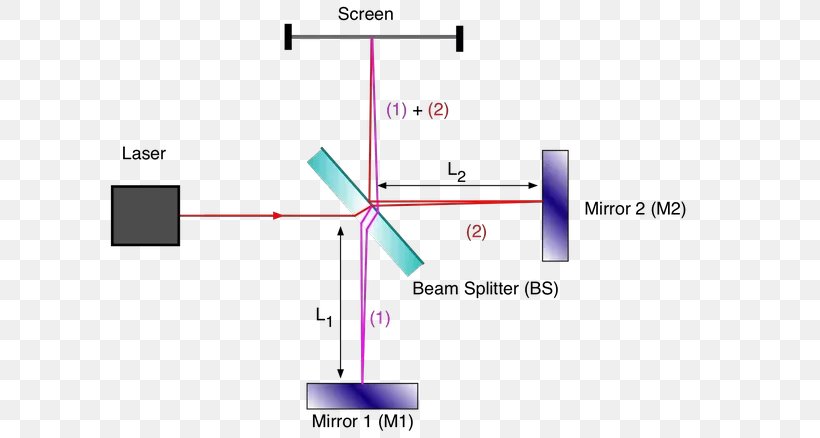 Light Beam Michelson Interferometer Interferometry Diffraction, PNG, 602x438px, Light, Area, Astronomical Interferometer, Beam Splitter, Diagram Download Free