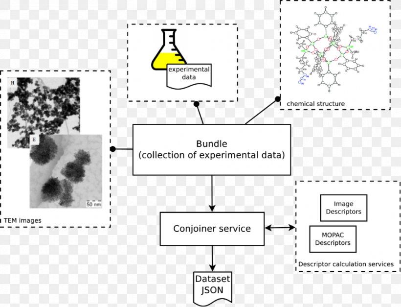 EU NanoSafety Cluster Nanomaterials Technology Information, PNG, 910x696px, Nanomaterials, Area, Database, Diagram, European Commission Download Free
