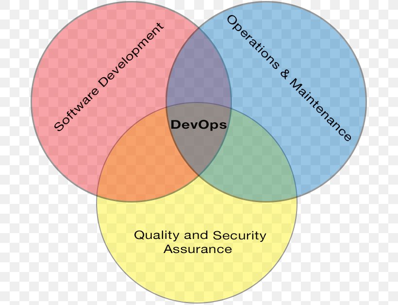 DevOps Agile Software Development Diagram Information Automation, PNG, 709x628px, Devops, Agile Software Development, Automation, Brand, Certification Download Free