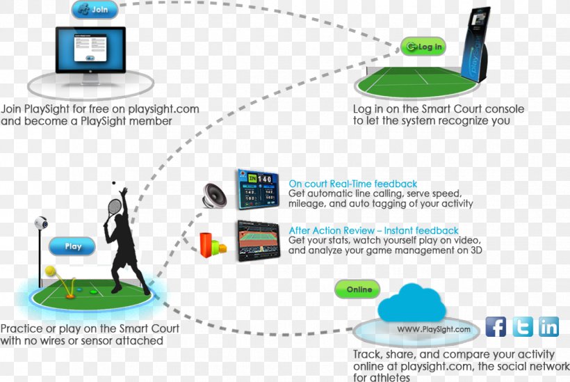 Tennis Technology Sport PlaySight Interactive Ball, PNG, 1134x760px, Tennis, Area, Ball, Basketball, Brand Download Free