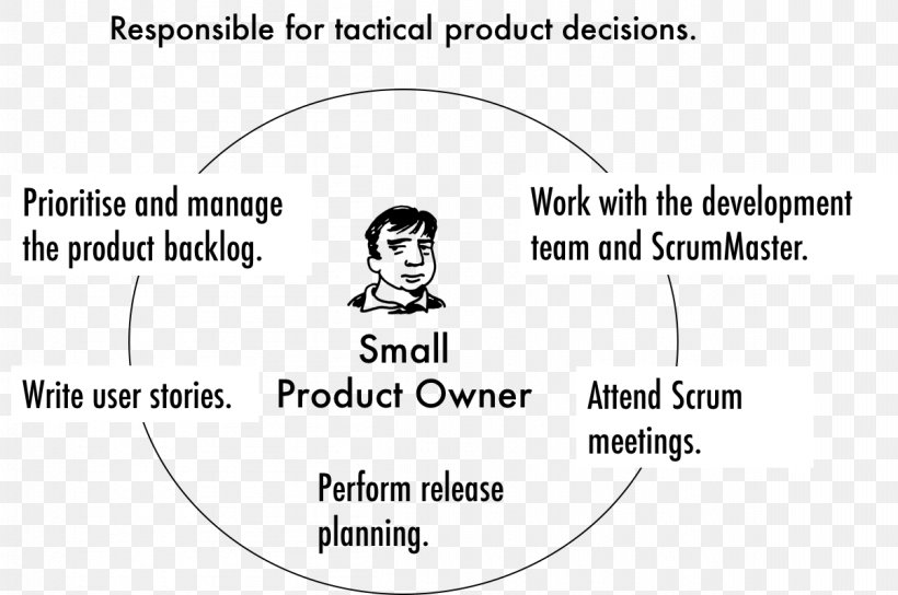 Product Manager Ownership Agile Software Development Strategy, PNG, 1203x799px, Watercolor, Cartoon, Flower, Frame, Heart Download Free
