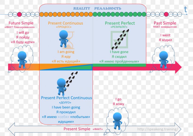 Grammatical Tense English Grammar Future Tense Present Tense, PNG, 1600x1124px, Grammatical Tense, Area, Brand, Communication, Diagram Download Free