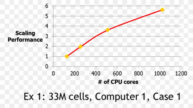 Parallel Computational Fluid Dynamics Parallel Computing Computer, PNG, 1000x559px, Computational Fluid Dynamics, Area, Business, Computer, Computer Cluster Download Free