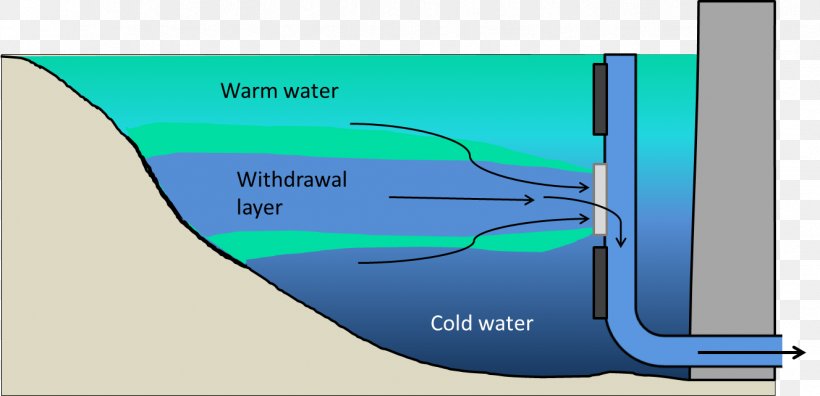 Hypolimnion Thermal Pollution Reservoir Dam Water, PNG, 1327x642px, Thermal Pollution, Blue, Brand, Dam, Diagram Download Free