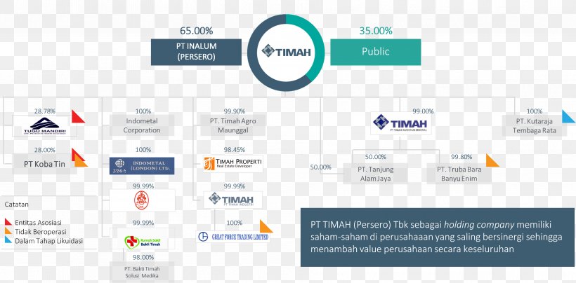 Timah Business Tin Corporation Ownership, PNG, 3758x1854px, Timah, Area, Brand, Business, Computer Download Free