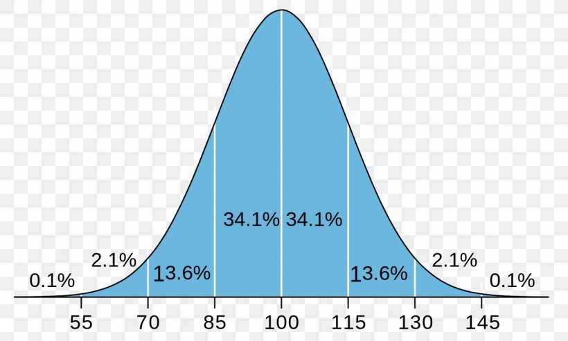 Normal Distribution Intelligence Quotient Probability Distribution Intelligenstest, PNG, 1280x771px, Normal Distribution, Area, Average, Bayesian Inference, Cone Download Free