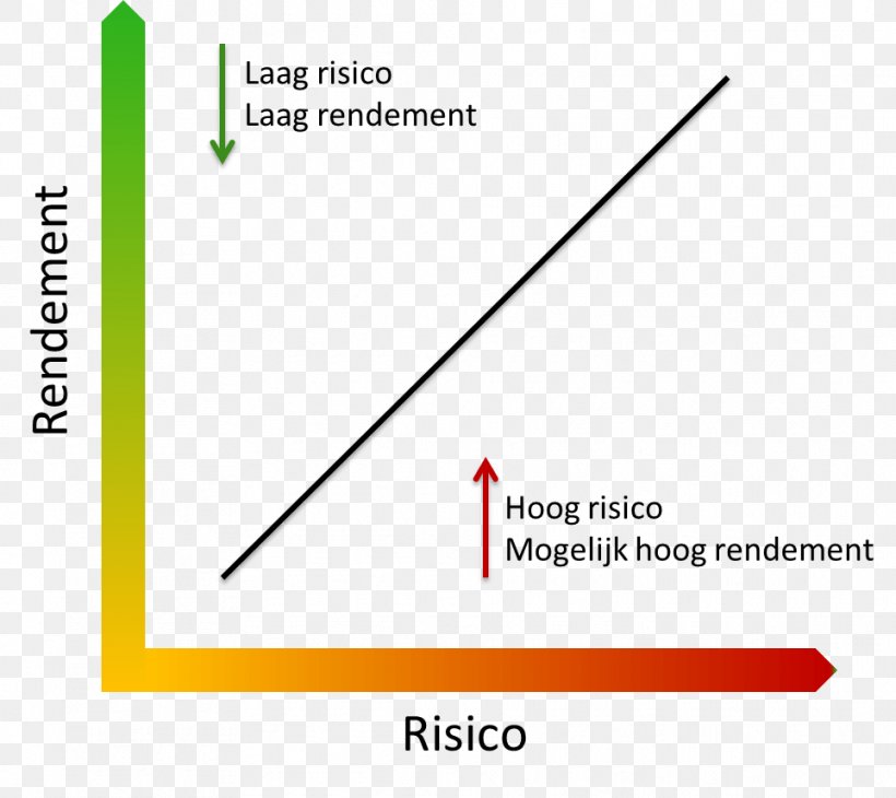Risico Belegging Rendement Risk Investment, PNG, 963x858px, Belegging, Area, Brand, Deductible, Diagram Download Free