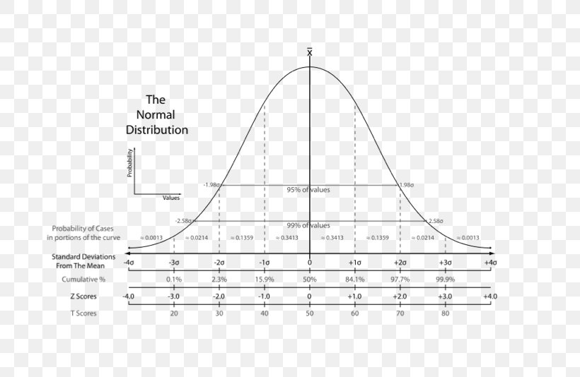 Standard Score Normal Distribution Statistics Standard Deviation P-value, PNG, 711x534px, Standard Score, Area, Cumulative Distribution Function, Deviation, Diagram Download Free
