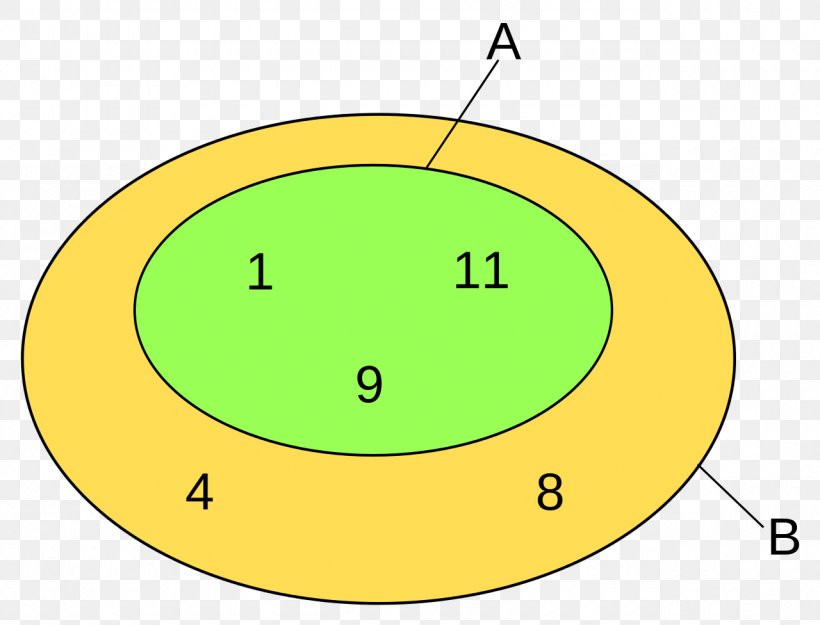 Subset Sum Problem Mathematics Superset, PNG, 1280x976px, Subset, Area, Element, Euler Diagram, Green Download Free