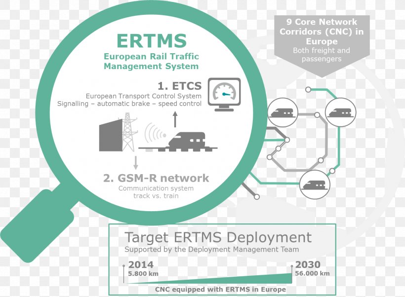 Rail Transport European Rail Traffic Management System European Train Control System Eurobalise GSM-R, PNG, 1450x1066px, Rail Transport, Area, Brand, Cargo, Communication Download Free