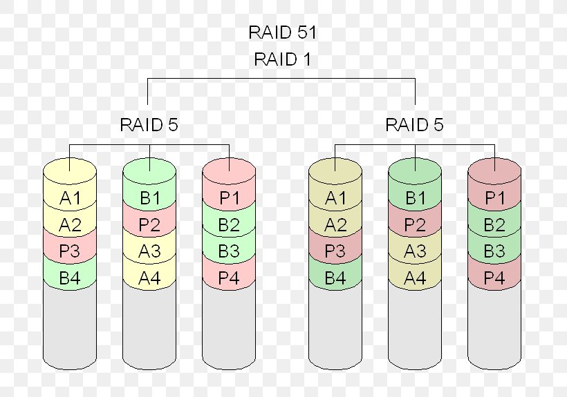 Standard RAID Levels Hard Drives Disk Storage Data Striping, PNG, 767x575px, Raid, Cylinder, Data, Data Striping, Diagram Download Free