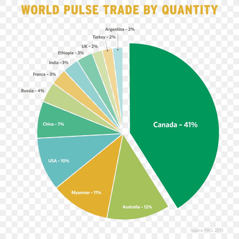 Export Saskatchewan Pulse Growers Import Legume, PNG, 780x820px, Export, Area, Brand, Canada, Crop Download Free