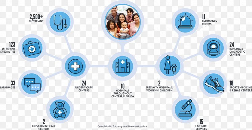 Florida Hospital Medicine Physician Health Care, PNG, 1035x537px, Florida Hospital, Brand, Communication, Computer Icon, Computer Network Diagram Download Free