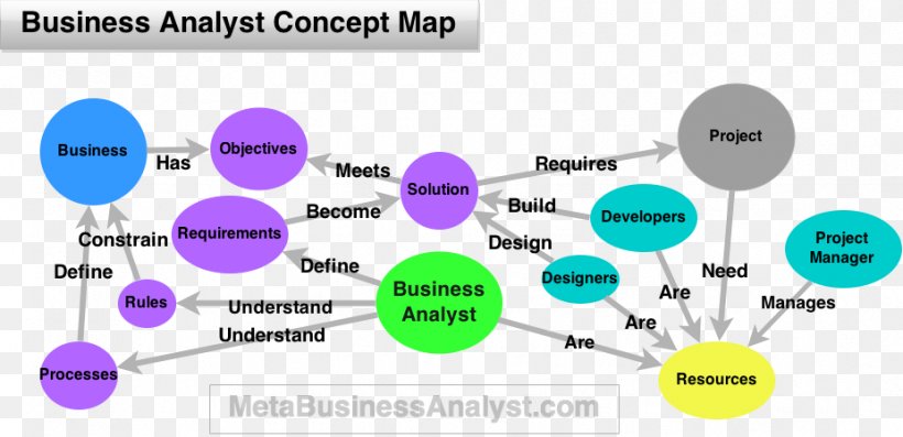 Business Analyst Business Analysis Job Description Systems Analyst, PNG, 927x449px, Business Analyst, Analysis, Analyst, Brand, Business Download Free