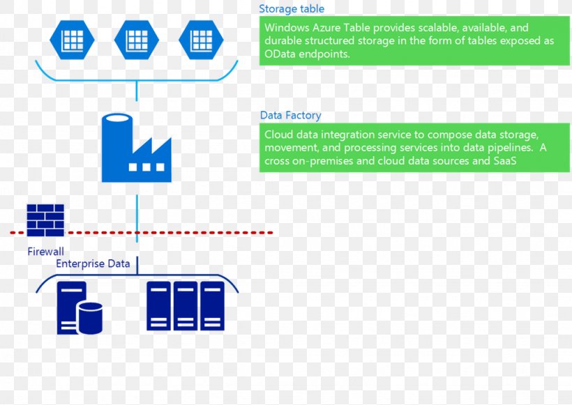 Microsoft Azure On-premises Software Application Programming Interface Data Center Open Data Protocol, PNG, 1024x726px, Microsoft Azure, Application Programming Interface, Area, Binary Large Object, Brand Download Free