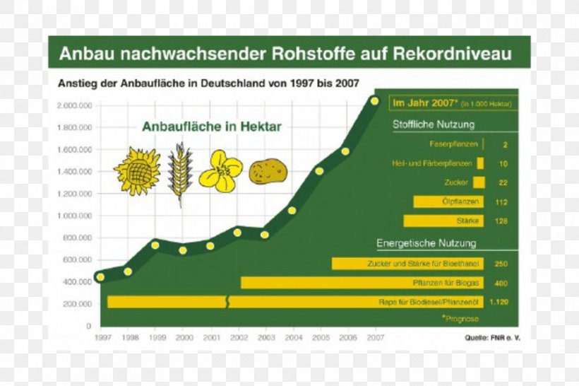 Germany Agency For Renewable Resources Rohstoff Bioenergy, PNG, 900x600px, Germany, Anaerobic Digestion, Area, Biodiesel, Bioenergy Download Free