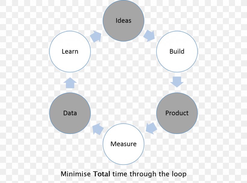 Lean Startup Planning Management Computer Software Agile Software Development, PNG, 1334x989px, Lean Startup, Agile Software Development, Brand, Business, Communication Download Free