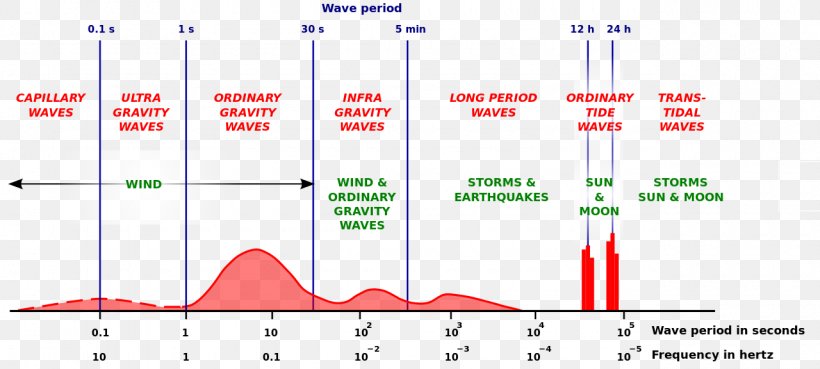 Wind Wave Infragravity Wave Ocean, PNG, 1280x576px, Wind Wave, Area, Crest And Trough, Diagram, Dispersion Download Free