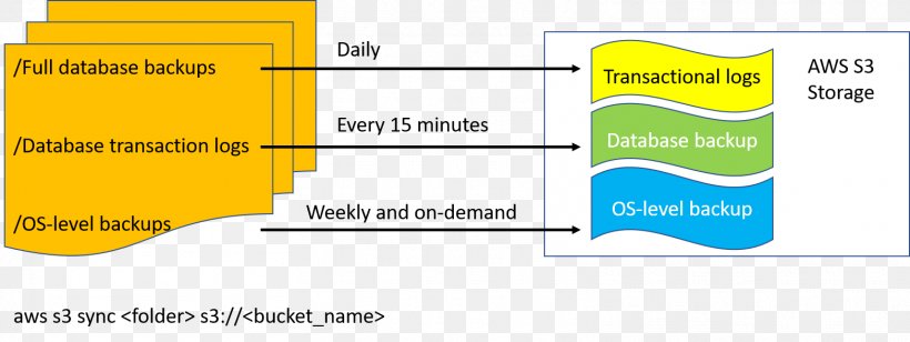 Amazon S3 Transaction Log Amazon.com Backup Logfile, PNG, 1566x590px, Amazon S3, Amazon Web Services, Amazoncom, Area, Backup Download Free