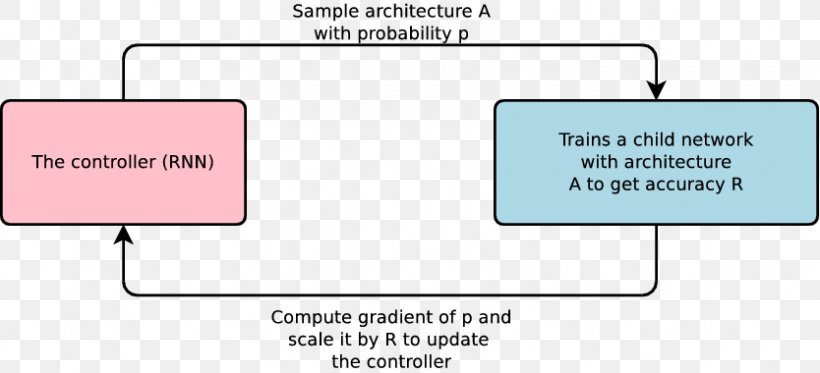 Google Brain Deep Learning Machine Learning Reinforcement Learning Artificial Neural Network, PNG, 834x380px, Google Brain, Area, Artificial Intelligence, Artificial Neural Network, Computational Science Download Free