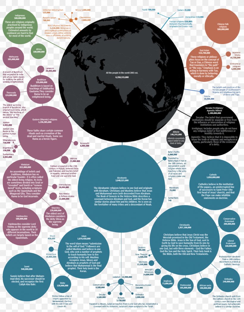 Infographic The World's Religions: Our Great Wisdom Traditions The World's Religions: Our Great Wisdom Traditions Ateistlik Universum, PNG, 1251x1600px, Infographic, Adherentscom, Ateistlik Universum, Atheism, Belief Download Free