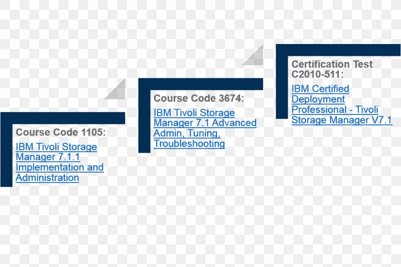 Professional Certification Security Information And Event Management IBM Analytics, PNG, 1000x667px, Professional Certification, Analytics, Area, Brand, Certification Download Free
