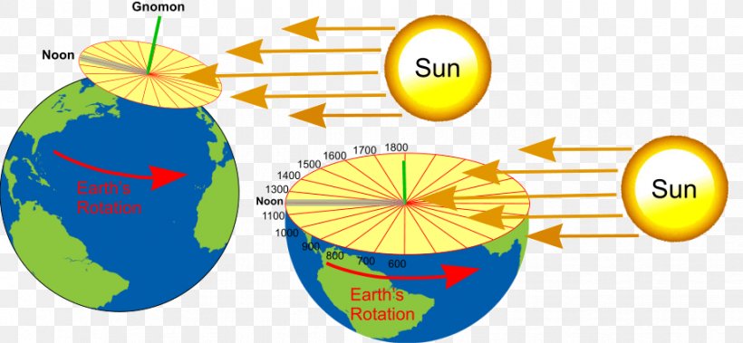 Gnomon Sundial Shadow Earth's Rotation True North, PNG, 918x425px, Gnomon, Bertikal, Earth, Equator, Flat Earth Download Free
