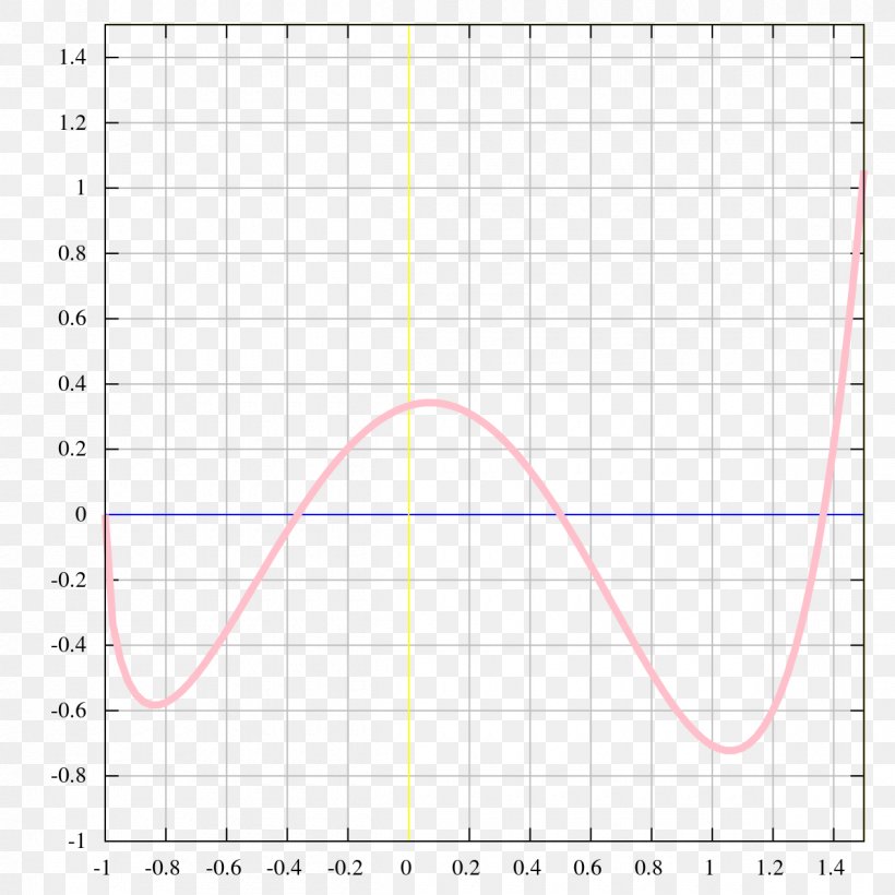 Plot Graph Of A Function Mathematics Set, PNG, 1200x1200px, Plot, Area, Diagram, Exponential Function, Finitary Relation Download Free