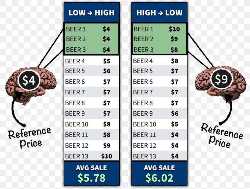 Psychological Pricing Psychology Price Sales, PNG, 1016x773px, Psychological Pricing, Advertising, Cost, Marketing, Price Download Free