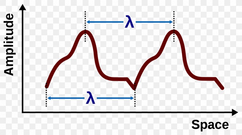 Sine Wave Wavelength Phase Velocity, PNG, 1280x718px, Watercolor, Cartoon, Flower, Frame, Heart Download Free