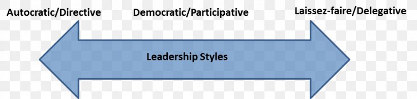 Authoritarian Leadership Style Autocracy Laissez-faire, PNG, 1076x257px, Leadership Style, Area, Authoritarian Leadership Style, Authoritarianism, Autocracy Download Free