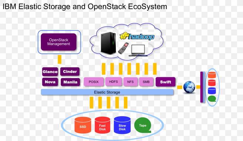 IBM Spectrum Scale Technology File System Software-defined Storage, PNG, 1439x838px, Ibm, Area, Brand, Communication, Computer Icon Download Free