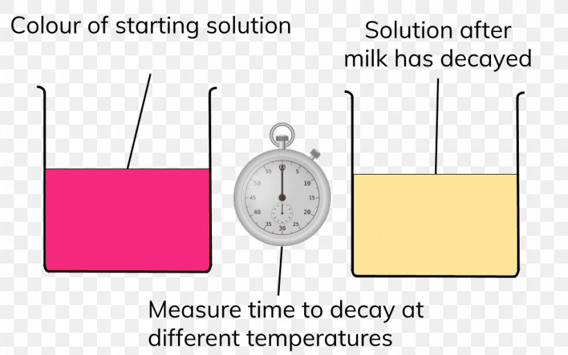 PH Milk Measurement Temperature Experiment, PNG, 960x600px, Milk, Area, Bicarbonate Buffer System, Biology, Brand Download Free
