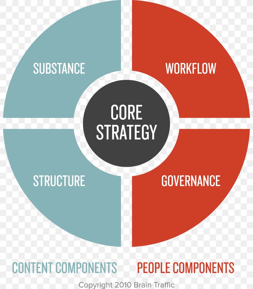 Content Strategy Business Organization, PNG, 800x937px, Content Strategy, Area, Brand, Business, Communication Download Free
