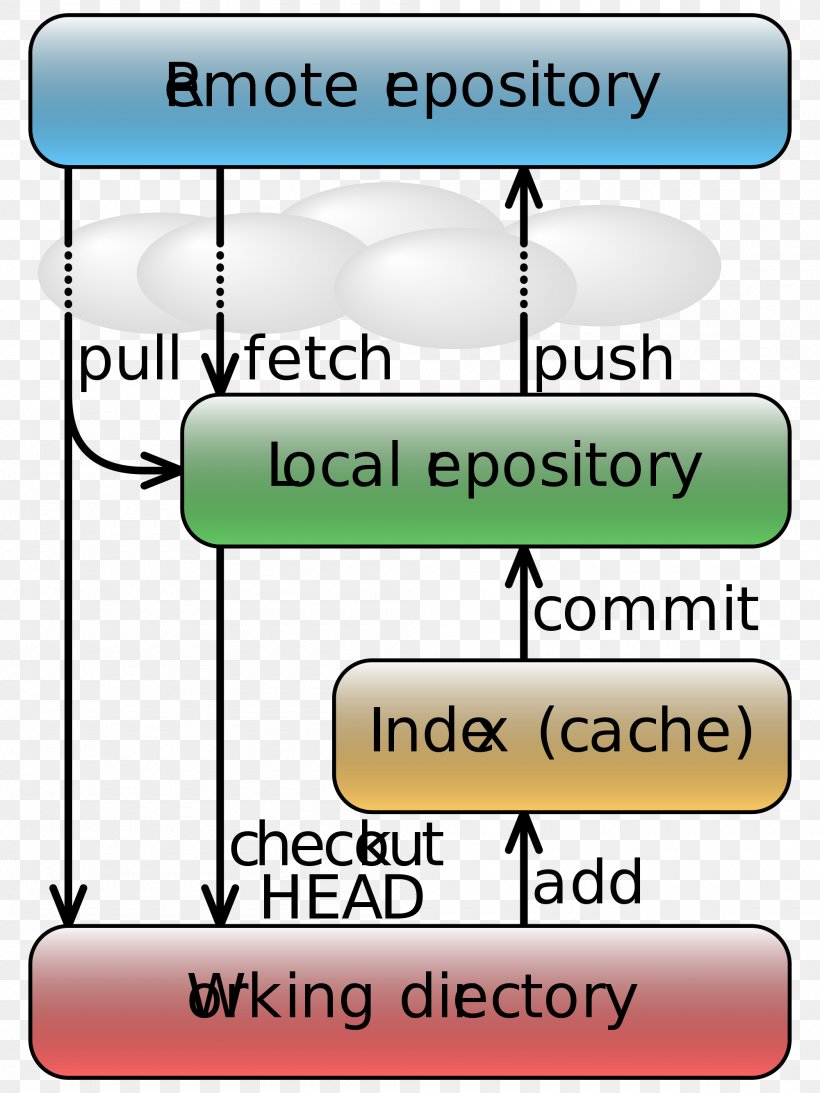 Git Distributed Version Control Data Flow Diagram Source Code, PNG, 2000x2668px, Git, Area, Branching, Computer Software, Data Download Free