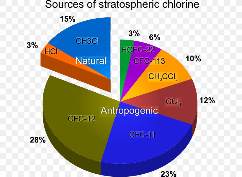 Ozone Depletion The Stratosphere Chlorofluorocarbon Ozone Layer, PNG, 637x600px, Ozone Depletion, Area, Bar Chart, Brand, Chart Download Free