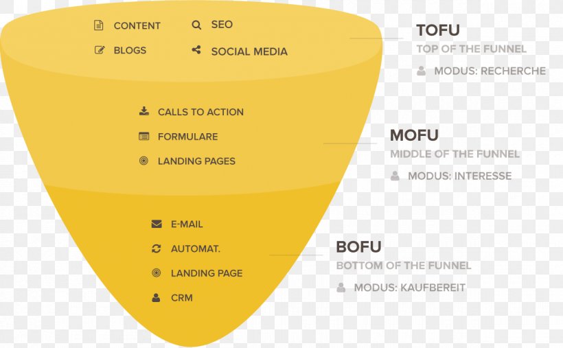 Sales Process Inbound Marketing Digital Marketing, PNG, 1200x742px, Sales Process, Aida, Brand, Customer, Diagram Download Free