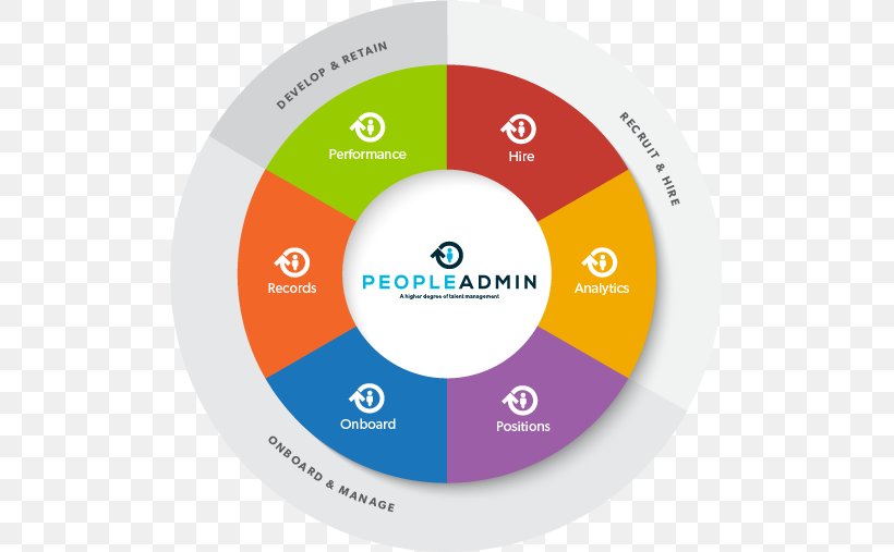 Organization Talent Management Performance Management Enid School District, PNG, 507x507px, Organization, Brand, Business, Compact Disc, Diagram Download Free