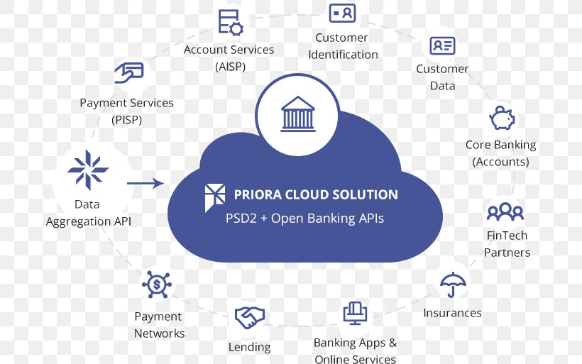 Open Banking Online Banking Financial Technology Bank Account, PNG, 691x513px, Open Banking, Application Programming Interface, Area, Bank, Bank Account Download Free