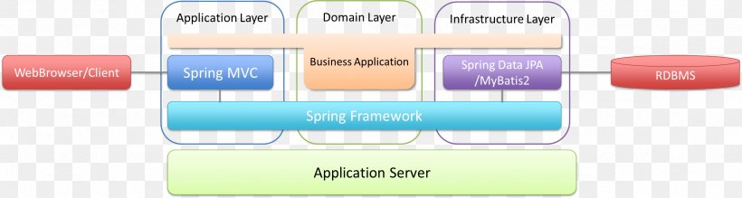 Spring Framework Java Persistence API Software Framework TERASOLUNA MyBatis, PNG, 2355x630px, Spring Framework, Apache Ibatis, Brand, Computer Software, Database Normalization Download Free