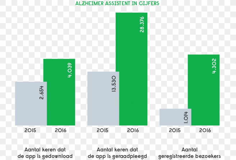 Alzheimer Nederland Alzheimer's Disease Information Diagram, PNG, 1600x1081px, Information, Area, Bar, Brand, Diagram Download Free