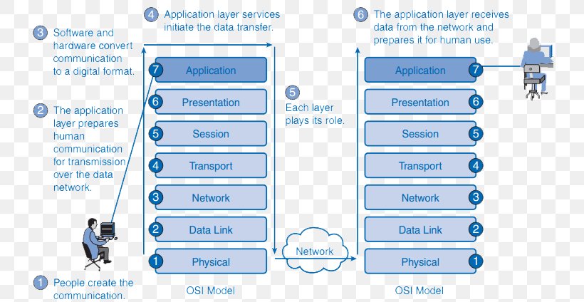 OSI Model Application Layer Computer Network Service Layer, PNG, 735x424px, Osi Model, Application Layer, Area, Brand, Communication Download Free