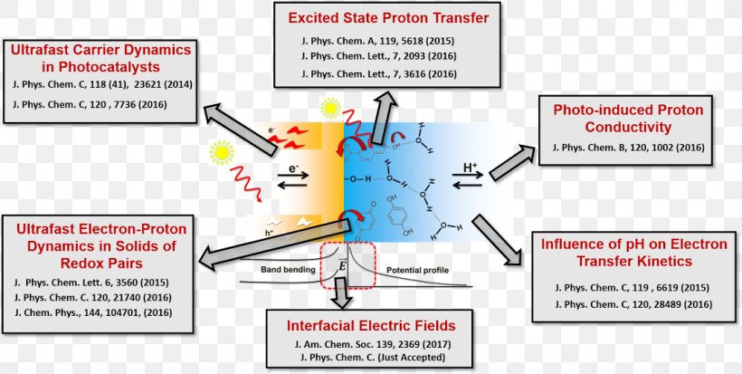 Chemical Reaction Biochemistry Diagram Cellular Respiration Electron Transfer, PNG, 1075x542px, Chemical Reaction, Area, Biochemistry, Biological System, Biology Download Free