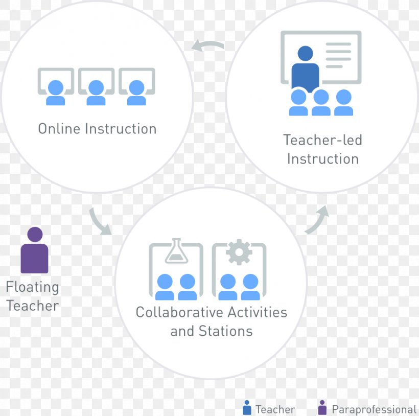 Blended Learning Teacher Massive Open Online Course Rotation Model Of Learning, PNG, 890x884px, Blended Learning, Area, Brand, Class, Classroom Download Free
