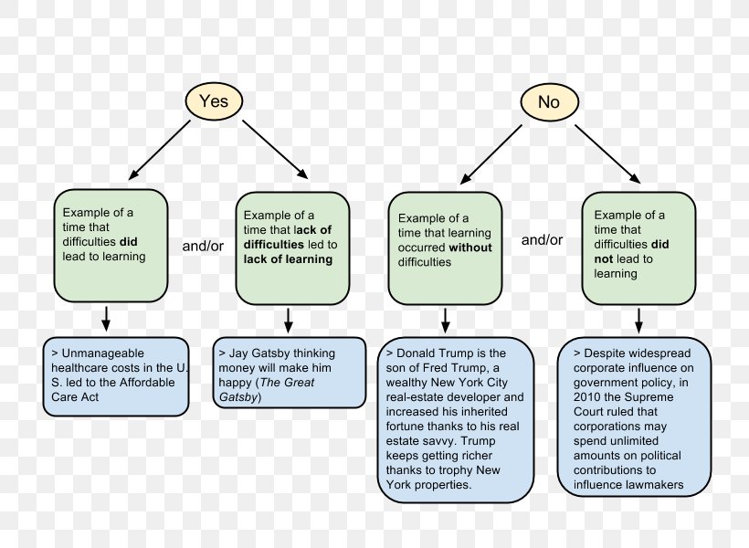 SAT Essay Academic Writing Personal Statement, PNG, 800x600px, Sat, Academic Writing, Area, Book Review, Communication Download Free