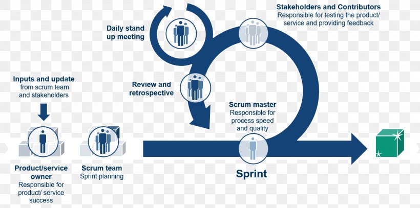 Scrum Innovation Process Project Technology, PNG, 1476x733px, Scrum, Brand, Communication, Competitive Advantage, Computer Software Download Free